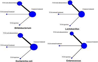 Frontiers | A network meta-analysis to evaluate the efficacy